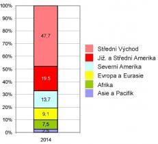 podle bp-statistical-review-of-world-energy-2015               