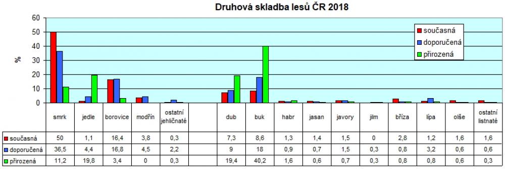 VK podle Zpráva o stavu lesa a lesního hospodářství České republiky v roce 2018