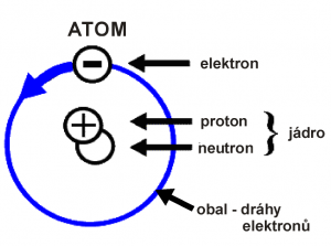 VK podle https://commons.wikimedia.org/wiki/File:Atom-struc.svg