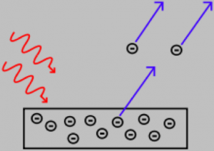 Zdroj: Wikipedia („Photoelectric effect“ od Wolfmankurd – en:Inkscape. Licencováno pod CC BY-SA 3.0 via Wikimedia Commons - https://commons.wikimedia.org/wiki/File:Photoelectric_effect.svg#/media/File:Photoelectric_effect.svg\