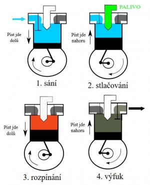 Jahorac / CC BY-SA (https://creativecommons.org/licenses/by-sa/3.0); https://upload.wikimedia.org/wikipedia/commons/6/60/Vzn%C4%9Btov%C3%BD_motor.svg