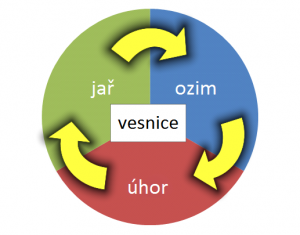 Autor: Drieslagstelsel.png: Hakvoortderivative work: Mozzan (talk) – Drieslagstelsel.png, CC BY-SA 3.0, https://commons.wikimedia.org/w/index.php?curid=9064043