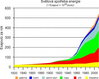 VK podle https://www.treehugger.com/fossil-fuels/world-energy-use-over-last-200-years-graphs.html