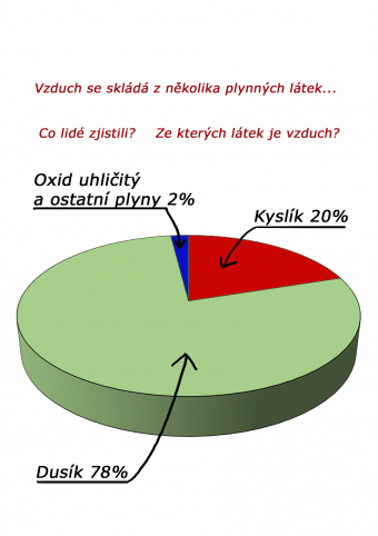 Graf složení vzduchu (chybí ilustrace)