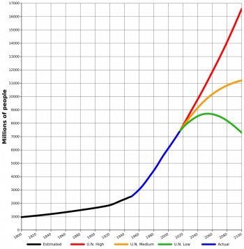 https://upload.wikimedia.org/wikipedia/commons/thumb/7/77/World-Population-1800-2100.png/800px-World-Population-1800-2100.png