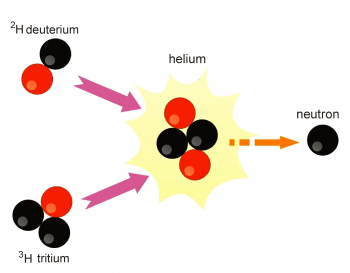 Sorruno / Public domain  https://commons.wikimedia.org/wiki/File:Fusi%C3%B3n_del_hidr%C3%B3geno_pesado_y_del_tritio.JPG
