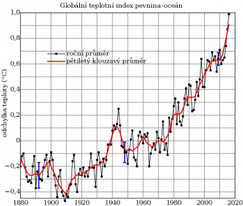 Autor: NASA Goddard Institute for Space Studies – http://data.giss.nasa.gov/gistemp/graphs/, Volné dílo, https://commons.wikimedia.org/w/index.php?curid=24363898