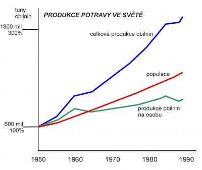 VK podle: D.H.Meadowsová, D.L. Meadows, J. Randers: Překročení mezí  (1992)