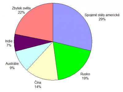 VK - graf podle údajů z https://cs.wikipedia.org/wiki/Uhl%C3%AD#Celkov.C3.A9_z.C3.A1soby