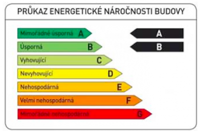 Czech Goverment / Public domain.  https://commons.wikimedia.org/wiki/File:Prukaz_energeticke_narocnosti_budovy_vzor2012.png