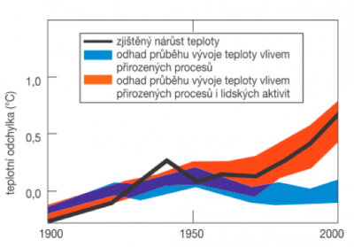 Zdroj: IPCC (Mezivládní panel pro klimatické změny)