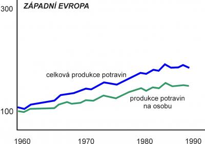 VK podle: D.H.Meadowsová, D.L. Meadows, J. Randers: Překročení mezí  (1992)