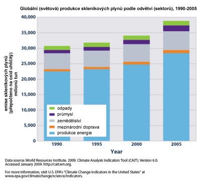 VK -počeštěno;  US Environmental Protection Agency / Public domain.  https://commons.wikimedia.org/wiki/File:Global_greenhouse_gas_emissions_by_sector,_1990-2005,_in_carbon_dioxide_equivalents_(EPA,_2010).png