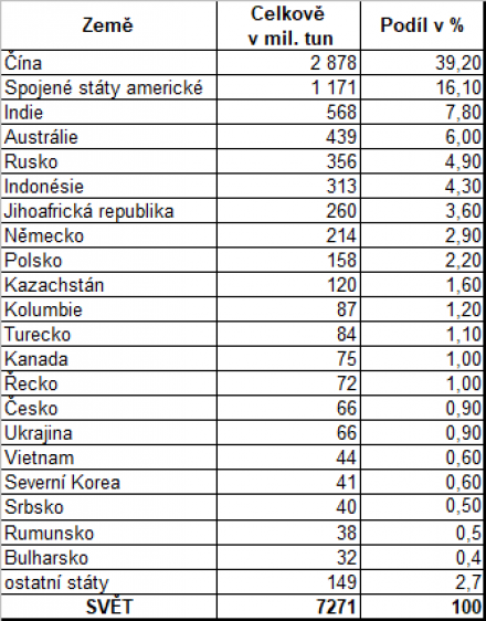 VK podle https://cs.wikipedia.org/wiki/Uhl%C3%AD#cite_note-4