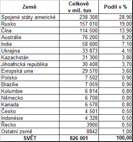 VK podle https://cs.wikipedia.org/wiki/Uhl%C3%AD#cite_note-4