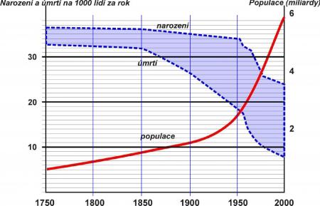 VK podle: D.H.Meadowsová, D.L. Meadows, J. Randers: Překročení mezí  (1992)