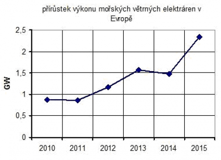 VK podle údajů z ewea      