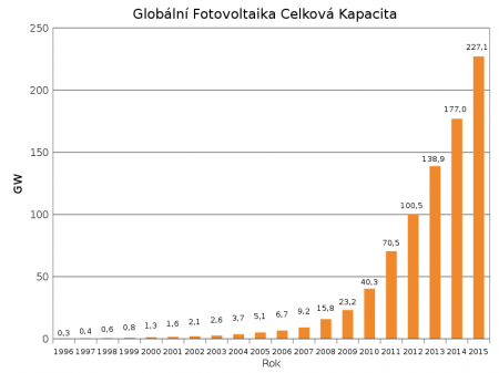 Delphi234 / CC0 https://cs.wikipedia.org/wiki/Fotovoltaika#/media/File:World_Photovoltaics_Installed_Capacity.svg