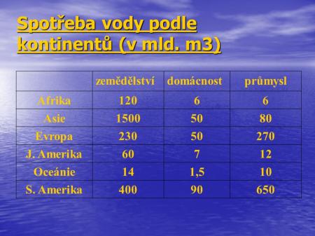 Pro zájemce:  Podrobnější informace o spotřebě vody ve světě – viz následující graf; uváděné údaje se mnohdy liší, ale jde o základní přehlednou informaci. Zpracuj si podle zájmu uvedené údaje do šesti kruhových grafů a porovnej  s přehlednými třemi grafy –liší se údaje??