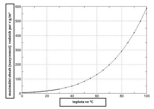 https://cs.wikipedia.org/wiki/Rosn%C3%BD_bod#/media/File:Feuchte_Luft.png