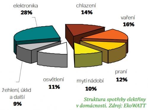 https://www.ekospotrebitel.cz/ekospotrebitel/odpovedna-domacnost/energie/spotreba-energie/