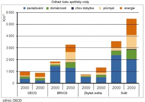 VK upraveno (počeštěno) - podle WWAP (United Nations World Water Assessment Programme). / Public domain.  https://commons.wikimedia.org/wiki/File:Sv%C4%9Btov%C3%A1_popt%C3%A1vka_po_vod%C4%9B.jpg