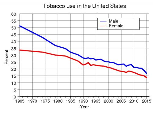 Delphi234 / CC0   https://commons.wikimedia.org/wiki/File:Tobacco_use_in_the_United_States.svg
