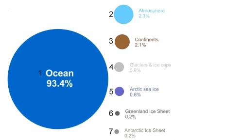 By Skeptical Science - http://www.skepticalscience.com/graphics.php?g=12, CC BY 3.0, https://commons.wikimedia.org/w/index.php?curid=20072460