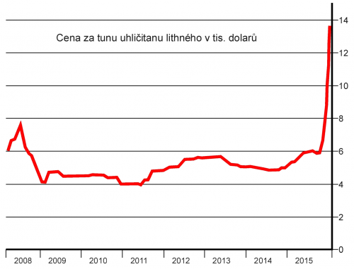 VK - podle http://www.novarepublika.cz/2017/10/lithium-i_12.html