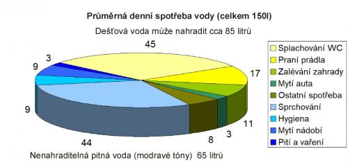 VK - podle dat  https://www.dolium-tech.cz/elements/images/uploads/16396/graf_denn%C3%AD_spot%C5%99eba_vody1.png