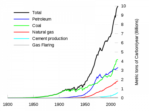 Global_Carbon_Emission_by_Type_to_Y2004.png: Mak Thorpederivative work: Autopilot / CC BY-SA (https://creativecommons.org/licenses/by-sa/3.0);  https://upload.wikimedia.org/wikipedia/commons/4/44/Global_Carbon_Emissions.svg