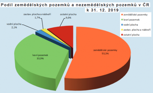 https://www.cuzk.cz/Periodika-a-publikace/Statisticke-udaje/Souhrne-prehledy-pudniho-fondu/Rocenka_pudniho_fondu_2020.aspx