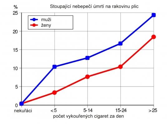 VK - upraveno podle Delphi234 / CC0  https://commons.wikimedia.org/wiki/File:Cumulative_risk_of_death_from_lung_cancer_1990.svg