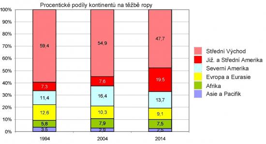 Zdroj: bp-statistical-review-of-world-energy-2015     