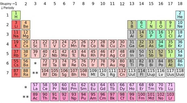 Zdroj: https://cs.wikipedia.org/wiki/Periodick%C3%A1_tabulka