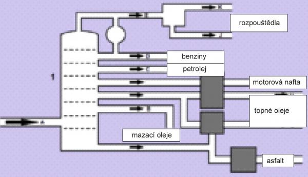 VK upraveno podle Murúg / CC BY-SA (https://creativecommons.org/licenses/by-sa/3.0)  https://commons.wikimedia.org/wiki/File:Petroleum_distillation.png