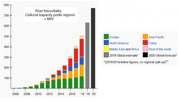 https://en.wikipedia.org/wiki/Growth_of_photovoltaics