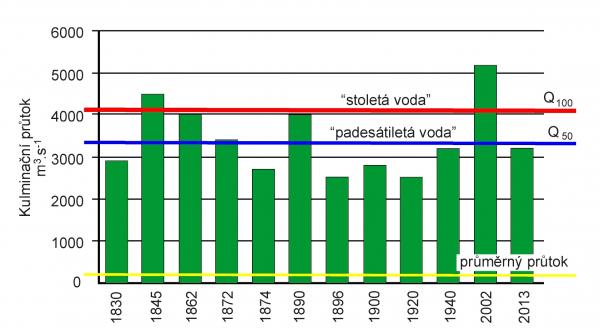 VK - podle http://portalzp.praha.eu/jnp/cz/voda/povodne_v_praze.html