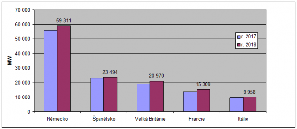 VK – výběr z https://oze.tzb-info.cz/vetrna-energie/19240-svetova-inventura-vetrne-energetiky-v-roce-2018 