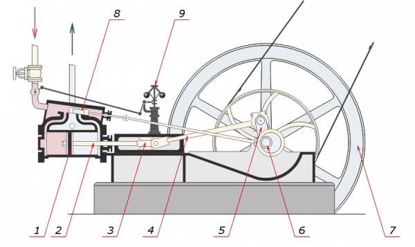 User:Panther / CC BY-SA (http://creativecommons.org/licenses/by-sa/3.0/);  https://upload.wikimedia.org/wikipedia/commons/7/72/Steam_engine_nomenclature.png