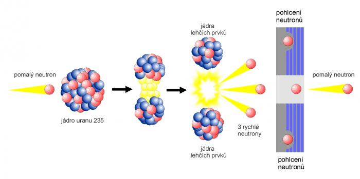 VK - podle https://jaderneinfo.webnode.cz/news/principy-jaderneho-reaktoru-vver-1000/