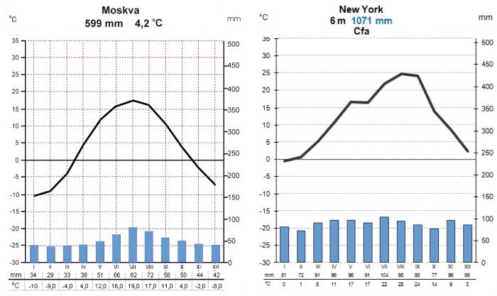 VK z meteorologických dat na https://en.wikipedia.org/wiki/