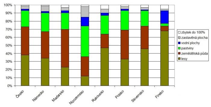 Zdroj údajů Eurostat