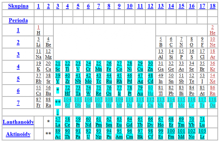 VK podle https://cs.wikipedia.org/wiki/Periodick%C3%A1_tabulka