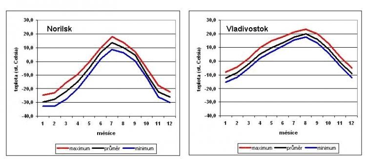 VK – based on data from  https://en.climate-data.org/asia/russian-federation/krasnoyarsk-krai/norilsk-1831/ https://weather-and-climate.com/average-monthly-Rainfall-Temperature-Sunshine,vladivostok,Russia