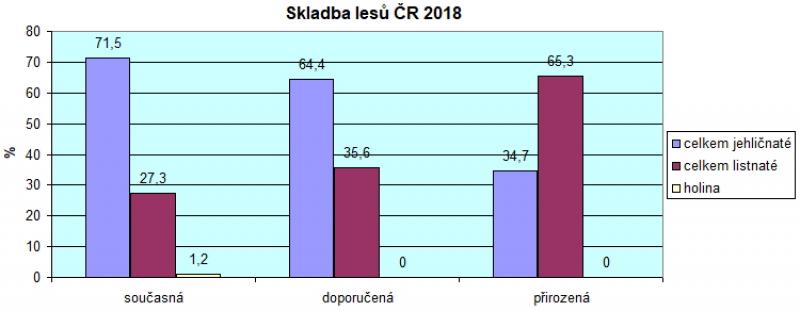 VK podle Zpráva o stavu lesa a lesního hospodářství České republiky v roce 2018